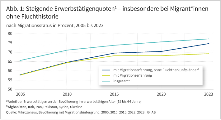 Abbildung 1 zeigt in einem Liniendiagramm Erwerbstätigenquote bei Migrantinnen und Migranten im erwerbsfähigen Alter im Zeitraum von 2005 bis 2003. Dabei wird auch unterteilt in Person mit und ohne Fluchthistorie. Die Gesamtquote der Erwerbstätigen stieg im untersuchten Zeitraum von gut 65 Prozent auf über 75 Prozent an. Die Herkunft der erfassten Personen bezieht sich auf die Staaten Afghanistan, Irak, Iran, Pakistan, Syrien und Ukraine.