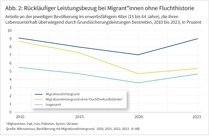 Abbildung 2 zeigt, dass der Anteil der Migrantinnen und Migranten, die ihren Lebensunterhalt überwiegend durch Bürgergeld bestreiten, abgenommen hat. Im beobachteten Zeitraum von 2010 von 2023 sank der der prozentuale Anteil dieser Personen