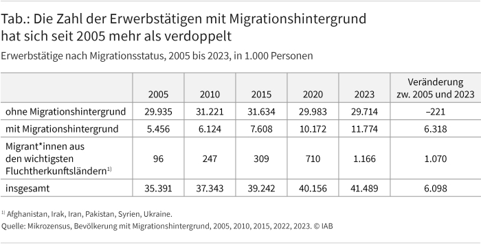 Die Tabelle zeigt, dass sich die Zahl der Erwerbstätigen mit Migrationshintergrund zwischen 2005 und 2023 mehr als verdopplet hat.