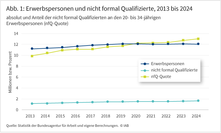 Abbildung 1 zeigt als Linien zum einen die Zahl der Erwerbspersonen insgesamt und die der nicht formal Qualifizierten im Alter von 20 bis einschließlich 34 Jahren, zum anderen die entsprechende Quote, jeweils für die Jahre von 2013 bis 2024.