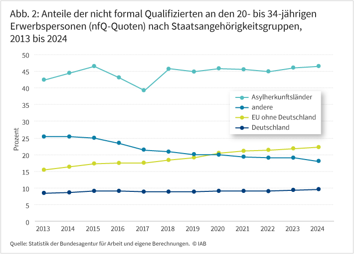 Abbildung 2 zeigt die Anteile der nicht formal Qualifizierten an den 20- bis 34-jährigen Erwerbspersonen nach Staatsangehörigkeit von 2013 bis 2024. Die vier Linien stehen dabei für Asylherkunftsländer, Deutschland, übrige EU und andere Länder.