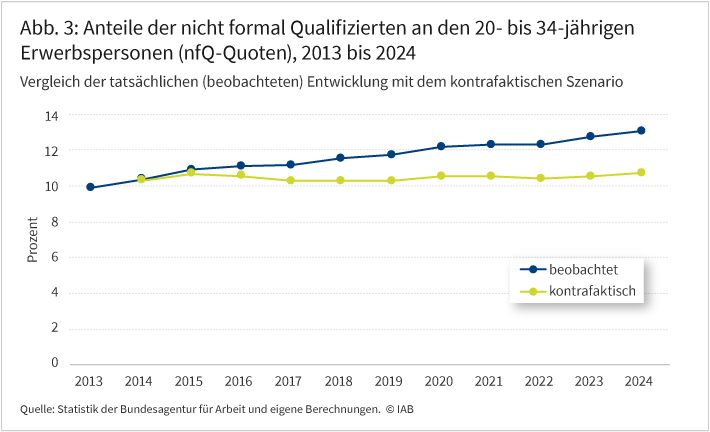 Abbildung 3 zeigt in zwei Linien den Anteil nicht formal Qualifizierter an den 20- bis 34-jährigen Erwerbspersonen, und zwar den Vergleich der tatsächlichen Entwicklung mit dem kontrafaktischen Szenario von 2013 bis 2024.