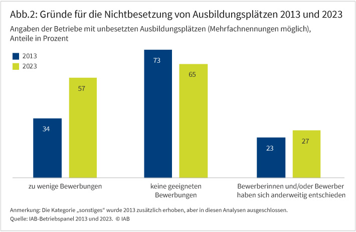 Abbildung 2 zeigt die Gründe für die Nichtbesetzung von Ausbildungsplätzen für die Jahre 2013 und 2023 im Vergleich als Säulen an. Gaben im Jahr 2013 noch 73 Prozent aller Betriebe keine geeigneten Bewerber als Grund für die Nichtbesetzung von Ausbildungsplätzen an, so waren es im Jahr 2023 nur noch 65 Prozent. Dafür haben andere Gründe in diesem Zeitraum an Bedeutung gewonnen. Führten 2013 noch 34 Prozent aller Betriebe mit unbesetzten Ausbildungsplätzen „zu wenige Bewerbungen“ als Grund für die Nichtbesetzung von Ausbildungsplätzen an, so waren es 2023 schon 57 Prozent. Dass sich Bewerbende anderweitig entschieden haben, nannten 27 Prozent der Betriebe mit unbesetzten Ausbildungsplätzen im Jahr 2023 gegenüber 23 Prozent der Betriebe im Jahr 2013.