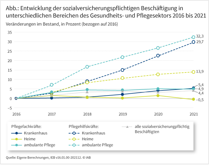 Die Abbildung zeigt die Entwicklung der sozialversicherungspflichtigen Beschäftigung im Gesundheits- und Pflegesektor sowie der Gesamtbeschäftigung in Deutschland zwischen 2016 und 2021 als relative Veränderungen. Es werden Pflegefach- und Hilfskräfte in Krankenhäusern, Heimen und in der ambulanten Pflege betrachtet. Die Beschäftigung insgesamt in Deutschland wuchs um 4,4 %. Im Bereich Gesundheit und Pflege stieg die Beschäftigung bei den Hilfskräften am stärksten; in der ambulanten Pflege stieg sie um 32,3 %, bei Hilfskräften in Krankenhäusern um 29,7 %. Bei den Fachkräften in Krankenhäusern und in der ambulanten Pflege stieg die Beschäftigung um 5,4 % und 4,9 %, nur bei den Fachkräften in Heimen sank die Beschäftigung seit 2016 leicht um 0,5 %.