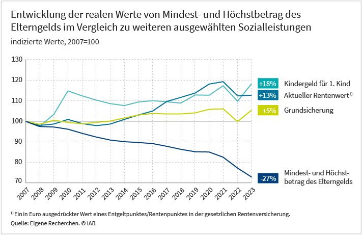 Das Liniendiagramm zeigt die reale Wertentwicklung des Kindergeldes für das erste Kind, den aktuellen Wert eines Entgeltpunktes der gesetzlichen Rentenversicherung, der Grundsicherung, sowie des Mindest- und Höchstbetrags des Elterngeld von 2007 bis 2023. Es zeigt sich, dass das Kindergeld im Vergleich zu 2007 um 18 % gestiegen ist, der Rentenwert um 13 % und der Satz der Grundsicherung um 5 %. Der Mindest- und Höchstbetrag des Elterngeldes hingegen hat real 27 % an Wert verloren. Quelle dieser Werte sind eigene Recherchen. Herausgeber der Grafik ist das IAB.
