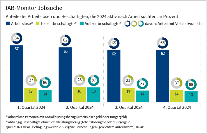 Das Balkendiagramm zeigt den Anteil der Arbeitsuchenden an den Teilzeitbeschäftigten, Vollzeitbeschäftigten und Arbeitslosen in allen Quartalen im Jahr 2024. Zusätzlich ist in den genannten Gruppen der Anteil der Personen ausgewiesen, die nach einer Vollzeitstelle gesucht haben. Mehr Informationen dazu finden Sie im begleitenden Text. Die Daten stammen aus einer vierteljährigen Erhebung von Informationen zur Jobsuche der erwerbsfähigen Bevölkerung zwischen 18 und 65 Jahren in Deutschland mittels der Onlinebefragung IAB-Online Panel for Labour Market Research (IAB-OPAL). 