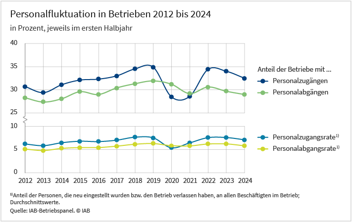 Das Liniendiagramme zeigt die Personalfluktuation in den Jahren 2012 bis 2024. Dargestellt wird der Anteil der Betriebe mit Personalzugängen und der Anteil der Betriebe mit Personalabgängen sowie die durchschnittliche Personalzugangs- und -abgangsrate. Alle Kurven zeigen über den kompletten Zeitraum den gleichen Trend, wobei die Schwankungen beim Anteil der Betriebe mit Personalzugängen zwischen 29 und 35 Prozent liegen, beim Anteil der Betriebe mit Personalabgängen zwischen 28 und 32. Die Personalzugangsrate verläuft zwischen 5 und 8 Prozent, die Personalabgangsrate zwischen 5 und 6 Prozent Alle Kurven steigen von 2013 bis 2019 leicht an. Im Laufe der Corona-Krise 2020 und 2021 kommt es zu einer deutlichen Absenkung, bevor im Jahr 2022 annähernd das Vor-Krisen-Niveau erreicht wird. Von 2022 bis 2024 gibt es einen leichten Rückgang aller Kurven. Die Daten stammen aus dem IAB-Betriebspanel.