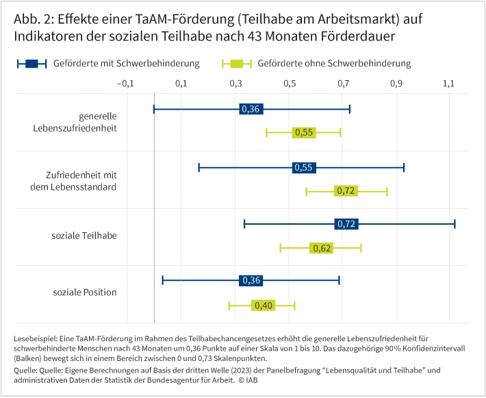 Abbildung 2 zeigt den Effekt einer TaAM-Förderung nach 43 Monaten für Menschen mit und ohne Schwerbehinderung auf die vier Indikatoren sozialer Teilhabe: Generelle Lebenszufriedenheit, Zufriedenheit mit dem Lebensstandard, soziale Teilhabe und soziale Position. Visualisiert werden die Ergebnisse in acht horizontalen Box-Diagrammen. Diese bestehen aus dem durchschnittlichen Teilnahmeeffekt und den dazugehörigen Konfidenzintervallen. So wird zum Beispiel ersichtlich, dass eine TaAM-Förderung die generelle Lebenszufriedenheit schwerbehinderter Menschen im Durchschnitt um 0,36 Punkte auf einer Skala von eins bis zehn erhöht. Das dazugehörige Konfidenzintervall bewegt sich in einem Bereich zwischen 0 und 0,73 Skalenpunkten.