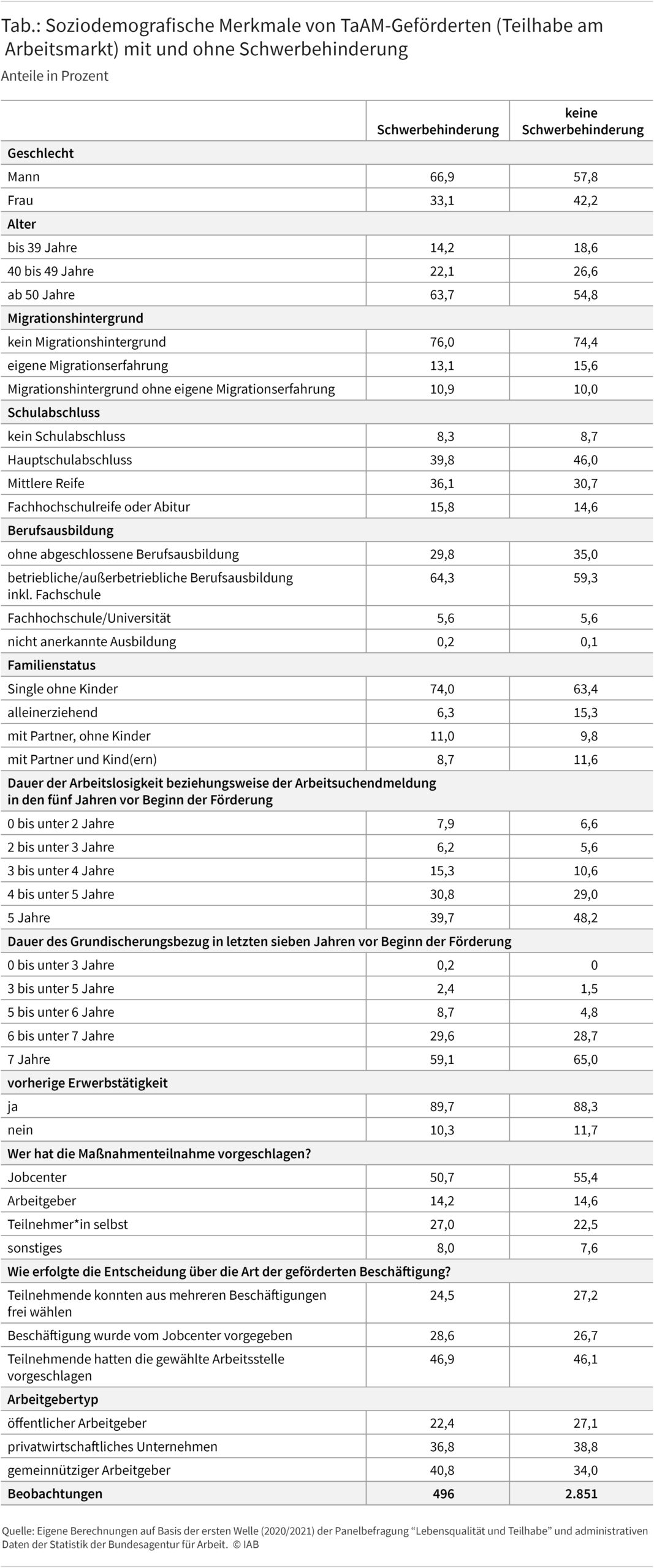 Die Tabelle zeigt die soziodemografischen Merkmale von TaAM Geförderten mit und ohne Schwerbehinderung. Aufgelistet werden Informationen über das Geschlecht, die Altersgruppe, den Migrationshintergrund, den Schulabschluss, die Berufsausbildung, den Familienstatus, die Dauer der Arbeitslosigkeit bzw. Arbeitssuchendmeldung in den letzten fünf Jahren vor Förderbeginn, die Dauer des Grundsicherungsbezug in den letzten sieben Jahren vor Förderbeginn, die vorherige Erwerbstätigkeit, die Initiative zur Maßnahmeteilnahme, die Entscheidung über die Art der geförderten Beschäftigung und den Arbeitgebertyp. So zeigt sich beispielsweise, dass 66,9 Prozent der Geförderten mit Schwerbehinderung männlich und 33,1 Prozent weiblich sind. Der Anteil der männlichen Geförderten ohne Schwerbehinderung hingegen liegt bei 57,8 Prozent, während der Anteil weiblicher Teilnehmerinnen 42,2 Prozent beträgt.
