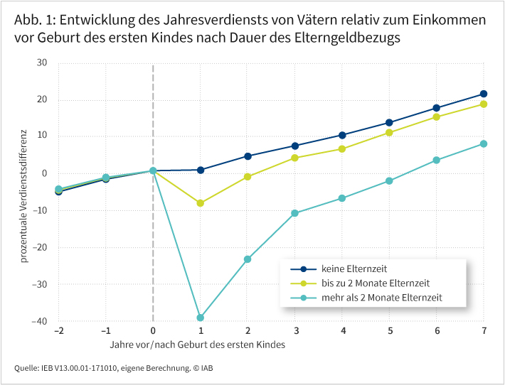 Abbildung 1 zeigt die Entwicklung der Jahreseinkommen von Vätern relativ zum Niveau vor der Geburt ihres ersten Kindes. Dabei zeichnen drei Linien die Entwicklung für den Zeitraum von zwei Jahren vor bis sieben Jahre nach der Geburt nach und stehen für drei Elternzeitdauern: keine Elternzeit, bis zu zwei Monate Elternzeit und mehr als zwei Monate Elternzeit. Die Jahreseinkommen gehen im ersten Jahr nach der Geburt insbesondere für Väter mit längeren Elternzeiten zurück, aber auch für Väter mit zweimonatigen Elternzeiten. Ab dem dritten Jahr nach der Geburt steigen sie für alle drei Väter-Gruppen kontinuierlich an, wobei die Väter ohne Elternzeiten die höchsten Zuwächse verzeichnen, gefolgt von Vätern mit zweimonatigen Elternzeiten und Vätern mit längeren Elternzeiten.