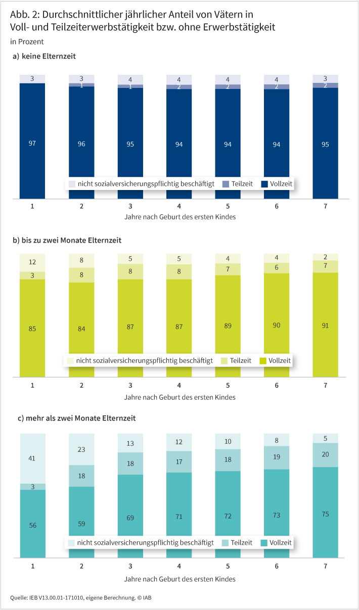 Abbildung 2 zeigt anhand von drei Balkendiagrammen den Erwerbsstatus von Vätern in den sieben Jahren nach der Geburt ihres ersten Kindes getrennt nach Länge ihrer Elternzeit: keine Elternzeit, bis zu zwei Monate Elternzeit und mehr als zwei Monate Elternzeit. Die Säulen veranschaulichen, dass Väter mit mehr als zweimonatigen Elternzeiten in geringerem Anteil in Vollzeit arbeiten als Väter, die zwei Monate in Elternzeit waren, und der Anteil an Vollzeit Erwerbstätigkeit bei Vätern ohne Elternzeit am höchsten ist. Entsprechend ist der Anteil an Teilzeittätigkeiten und Phasen ohne aktive Erwerbstätigkeit bei Vätern mit längeren Elternzeiten am höchsten, deutlich geringer bei Vätern mit zweimonatigen Elternzeiten und am geringsten bei Vätern, die keine Elternzeit in Anspruch genommen haben.