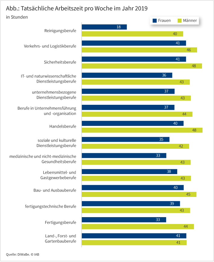 Die Abbildung zeigt für jedes Berufssegment und nach Geschlecht die Zahl an tatsächlichen Arbeitsstunden, die im Jahr 2019 im Durchschnitt pro Woche geleistet wurden.