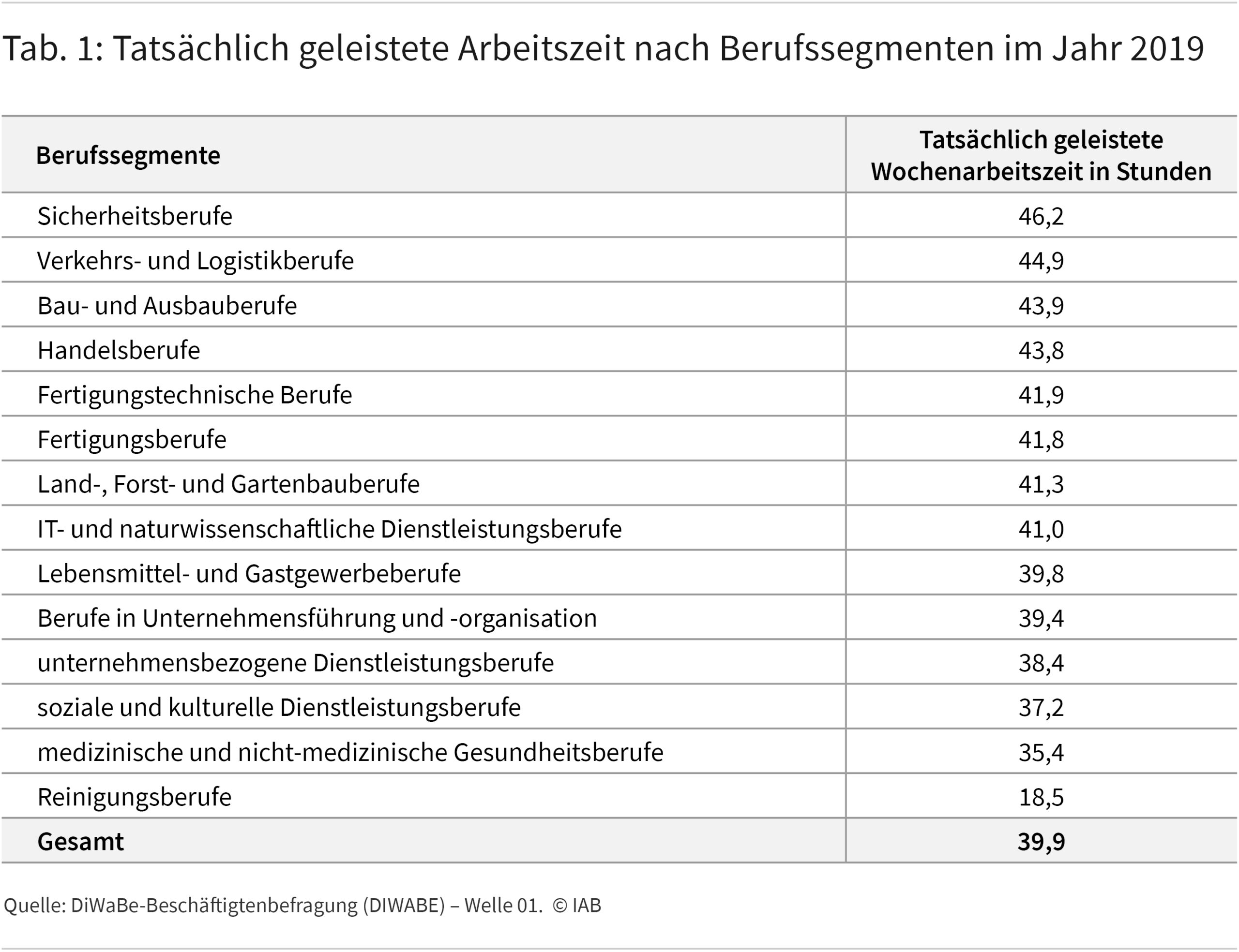 Tabelle 1 zeigt für jedes Berufssegment die Zahl an tatsächlichen Arbeitsstunden, die im Jahr 2019 im Durchschnitt pro Woche geleistet wurden.