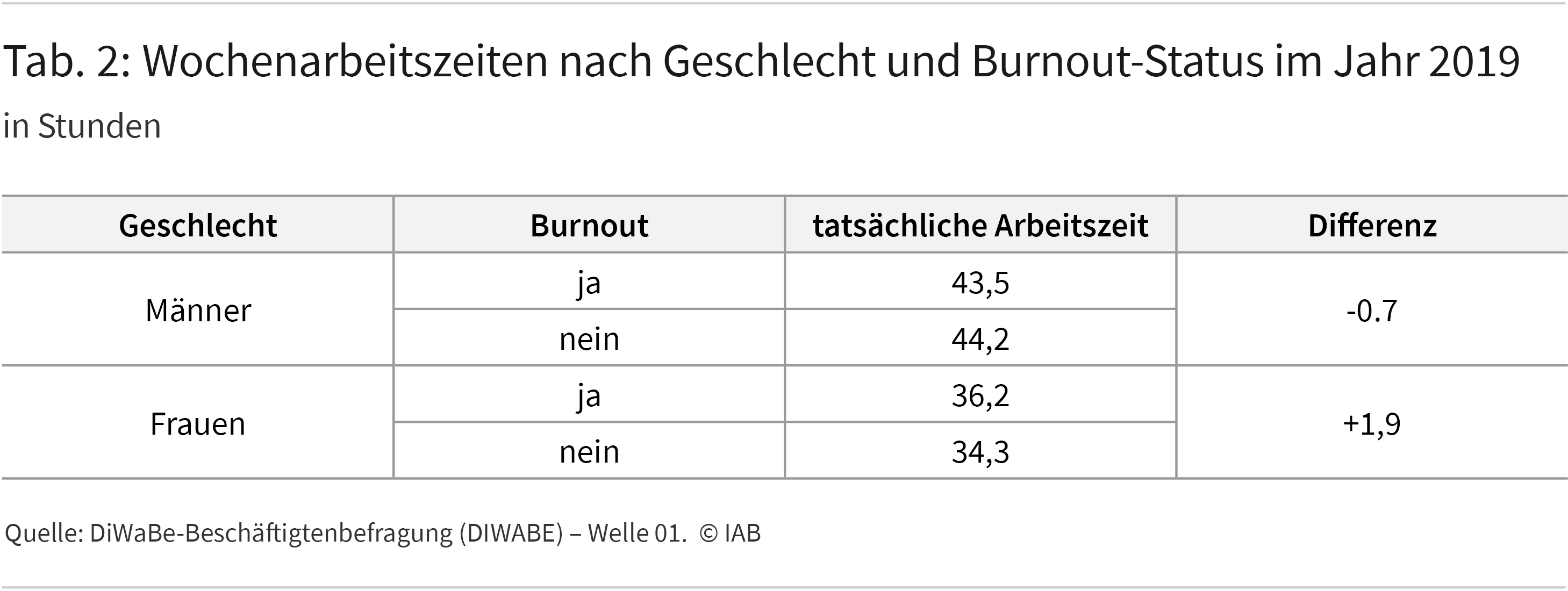 Tabelle 2 zeigt die Zahl an tatsächlichen Arbeitsstunden, die im Jahr 2019 im Durchschnitt geleistet wurden, differenziert nach Geschlecht und dem (Nicht-)Vorhandensein von Burnoutsymptomen.
