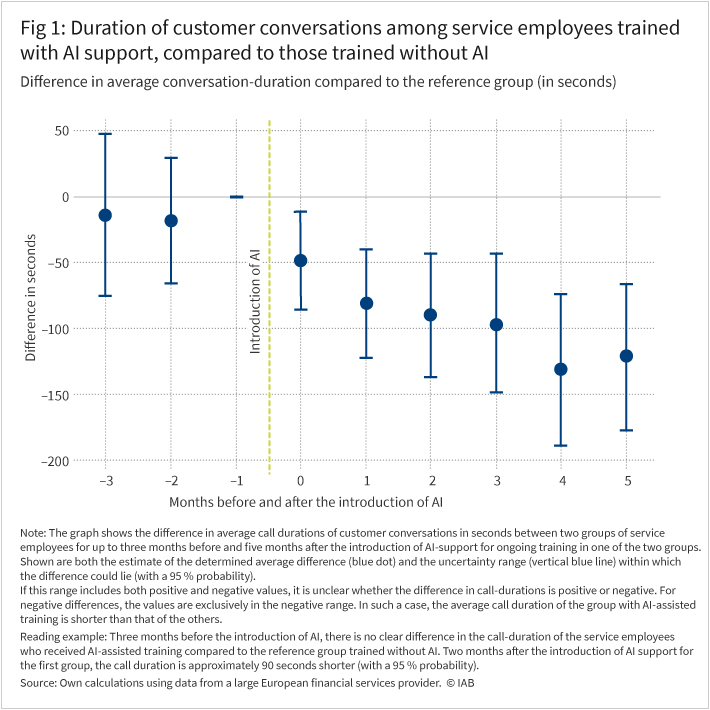Fig. 1: Duration of customer conversations among service employees trained with AI support, compared to those trained without AI. Difference in average conversation-duration compared to the reference group (in seconds). Difference in seconds Introduction of AI Months before and after the introduction of AI Note: The graph shows the difference in average call-durations of customer conversations in seconds between two groups of service employees for up to three months before and five months after the introduction of AI-support for ongoing training in one of the two groups. Shown are both the estimate of the determined average difference (blue dot) and the uncertainty range (vertical blue line) within which the difference could lie (with a 95 % probability). If this range includes both positive and negative values, it is unclear whether the difference in call-durations is positive or negative. For negative differences, the values are exclusively in the negative range. In such a case, the average call duration of the group with AI-assisted training is shorter than that of the others. Reading example: Three months before the introduction of AI, there is no clear difference in the call-duration of the service employees who received AI-assisted training compared to the reference group trained without AI. Two months after the introduction of AI support for the first group, the call duration is approximately 90 seconds shorter (with a 95 % probability). Source: Own calculations using data from a large European financial services provider . ® IAB