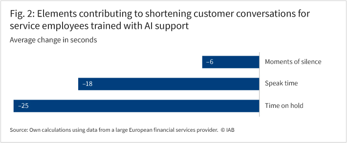Fig. 2: Elements contributing to shortening customer conversations for service employees trained with AI support Average change in seconds Moments of silence Conversation time Time on hold Source: Own calculations using data from a large European financial services provider. ® IAB