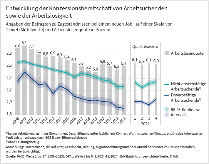 Das kombinierte Diagramm mit Linien und Balken zeigt die Entwicklung der Konzessionsbereitschaft von Arbeitsuchenden in Deutschland zwischen 2008 und 2024. Mit je einer Linie wird die Bereitschaft von Zugeständnissen bei einem neuen Job von erwerbstätigen Arbeitsuchende ohne Leistungsbezug und nicht erwerbstätige Arbeitsuchende mit Leistungsbezug abgebildet. Die Werte beruhen auf Angaben der Befragten auf einer Skala von eins bis vier (Mittelwerte). Dahinter wird die Entwicklung der Arbeitslosenquote mit Hilfe von Säulen dargestellt. Die Arbeitslosenquote sinkt bis 2022. Nach diesem Zeitpunkt steigt sie an. Parallel dazu sinken sie Werte in beiden Gruppen und stagnieren im Jahr 2024 auf einem ähnlichen Niveau, wobei die Werte der ersten Gruppe stets unter den Werten der zweiten Gruppe liegen. Mehr Informationen finden Sie im begleitenden Text. Die Daten stammen aus den Befragungen PASS, Welle 2 bis 17 (2008-2023) und OPAL, Welle 2 bis 5 (1/2024-11/2024) sowie der BA-Statistik.