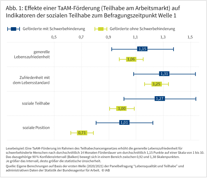 Abbildung 1 zeigt den Effekt einer TaAM-Förderung nach 14 Monaten für Menschen mit und ohne Schwerbehinderung auf die vier Indikatoren sozialer Teilhabe: Generelle Lebenszufriedenheit, Zufriedenheit mit dem Lebensstandard, soziale Teilhabe und soziale Position. Visualisiert werden die Ergebnisse in acht horizontalen Box-Diagrammen. Diese bestehen aus dem durchschnittlichen Teilnahmeeffekt und den dazugehörigen Konfidenzintervallen. So wird zum Beispiel ersichtlich, dass eine TaAM-Förderung die generelle Lebenszufriedenheit schwerbehinderter Menschen im Durchschnitt um 1,15 Punkte auf einer Skala von eins bis zehn erhöht. Das dazugehörige Konfidenzintervall bewegt sich in einem Bereich zwischen 0,92 und 1,38 Skalenpunkten.