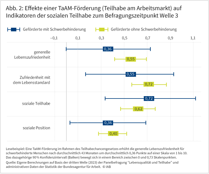 Abbildung 2 zeigt den Effekt einer TaAM-Förderung nach 43 Monaten für Menschen mit und ohne Schwerbehinderung auf die vier Indikatoren sozialer Teilhabe: Generelle Lebenszufriedenheit, Zufriedenheit mit dem Lebensstandard, soziale Teilhabe und soziale Position. Visualisiert werden die Ergebnisse in acht horizontalen Box-Diagrammen. Diese bestehen aus dem durchschnittlichen Teilnahmeeffekt und den dazugehörigen Konfidenzintervallen. So wird zum Beispiel ersichtlich, dass eine TaAM-Förderung die generelle Lebenszufriedenheit schwerbehinderter Menschen im Durchschnitt um 0,36 Punkte auf einer Skala von eins bis zehn erhöht. Das dazugehörige Konfidenzintervall bewegt sich in einem Bereich zwischen 0 und 0,73 Skalenpunkten.