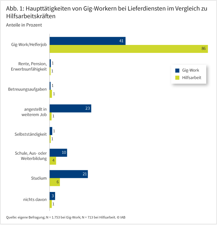 Abbildung 1 zeigt die Haupttätigkeiten von Gig-Workern bei Lieferdiensten im Vergleich zu Hilfsarbeitskräften. In einem Balkendiagramm werden die Anteilswerte in den Kategorien Gig-Work/Helferjob, nichts davon, Rente/Pension/Erwerbsunfähigkeit, Betreuungsaufgaben, angestellt in weiterem Job, Selbstständigkeit, Schule/Ausbildung und Studium zwischen Gig-Workern und Hilfsarbeitskräften verglichen. In den Balken ist beispielsweise zu sehen, dass 21 Prozent der Gig-Worker als Haupttätigkeit „Studium“ angegeben haben, während lediglich 6 Prozent der Hilfsarbeitskräfte studieren. Gig-Work wird nur zu 41 Prozent als Haupttätigkeit ausgeführt, Hilfsarbeit im Allgemeinen dagegen zu 86 Prozent.
