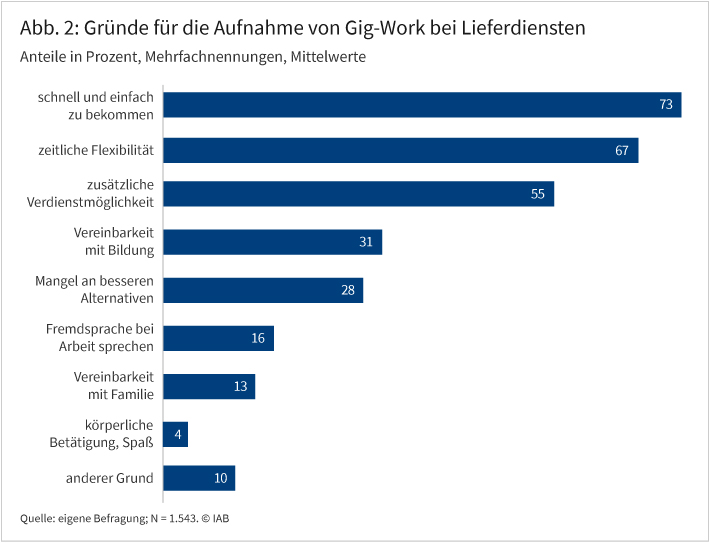 Abbildung 2 zeigt in einem Balkendiagramm die Gründe für die Aufnahme von Gig-Work bei Lieferdiensten. Die Angaben sind in Prozent angegeben, Mehrfachnennungen waren möglich, die Mittelwerte sind abgebildet. Die häufigsten Gründe sind: die Tätigkeit war schnell und einfach zu bekommen (73 Prozent), die zeitliche Flexibilität der Tätigkeit (67 Prozent), die zusätzliche Verdienstmöglichkeit (55 Prozent), die Vereinbarkeit mit Bildung (31 Prozent) und der Mangel an besseren Alternativen (28 Prozent).