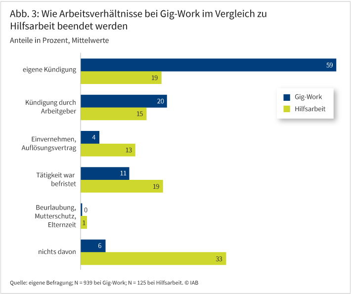 Abbildung 3 zeigt in einem Balkendiagramm, wie Arbeitsverhältnisse bei Gig-Work im Vergleich zu Hilfsarbeit beendet werden. Es handelt sich um Mittelwerte, die in Prozentpunkten angegeben werden. Die Kategorien sind eigene Kündigung, Kündigung durch Arbeitgeber, Auflösungsvertrag, befristete Tätigkeit, Beurlaubung/Mutterschutz/Elternzeit oder nichts davon. Die eigene Kündigung überwiegt mit 59 Prozent bei der Gig-Work im Vergleich zur Hilfsarbeit (19 Prozent).