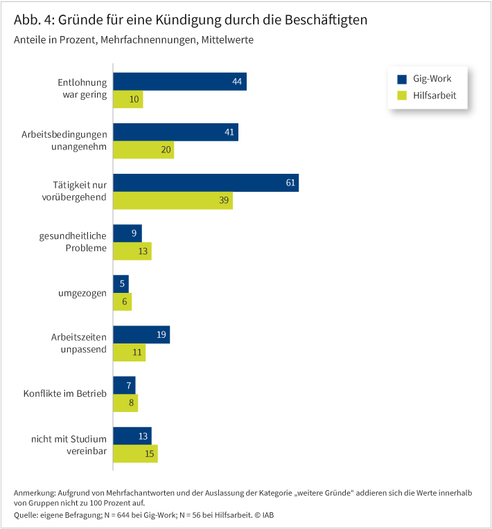 Abbildung 4 zeigt in einem Balkendiagramm die Gründe für eine Kündigung durch die Beschäftigten bei Gig-Work im Vergleich zu Hilfsarbeit. Die Angaben sind in Prozent angegeben, Mehrfachnennungen waren möglich, die Mittelwerte sind abgebildet. Die Gründe sind: geringe Entlohnung, unangenehme Arbeitsbedingungen, nur vorübergehende Tätigkeit, gesundheitliche Probleme, Umzug, unpassende Arbeitszeiten, Konflikte im Betrieb und nicht mit dem Studium vereinbar. Zum Beispiel hat die meisten Nennungen der Grund: „Tätigkeit nur vorübergehend“ mit 61 Prozent bei Gig-Work und 39 Prozent bei Hilfsarbeit. Zudem kündigen Gig-Worker deutlich häufiger, weil ihnen die Entlohnung als zu gering und die Arbeitsbedingungen als unangenehm erschienen.