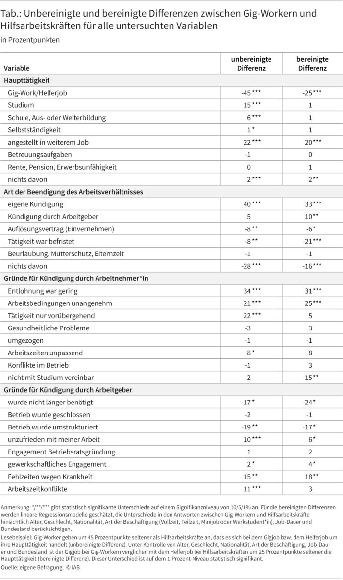 Die Tabelle zeigt unbereinigte und bereinigte Differenzen zwischen Gig-Workern und Hilfsarbeitskräften für alle untersuchten Variablen unterteilt nach Haupttätigkeit, Art der Beendigung des Arbeitsverhältnisses, Gründe für Kündigung durch die Arbeitnehmer und Gründe für Kündigung durch Arbeitgeber.