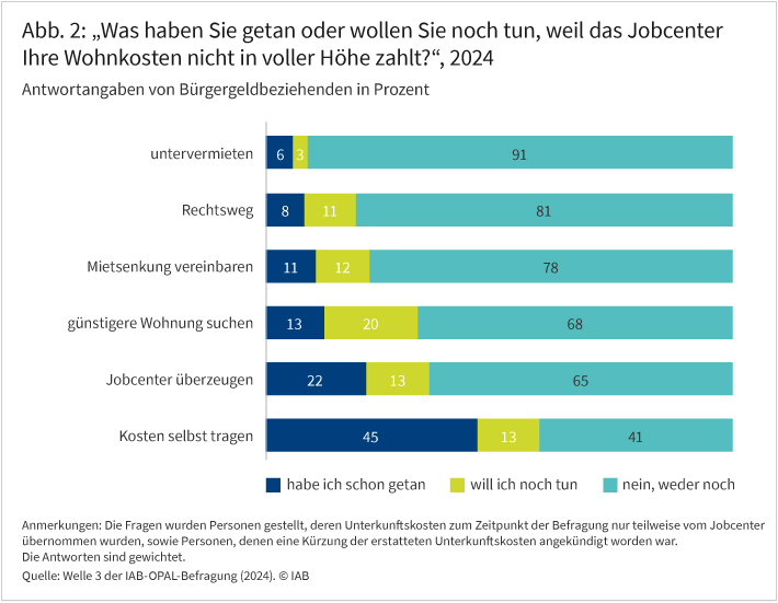 Abbildung 2 zeigt Antworten auf die Frage „Was haben Sie getan oder wollen Sie noch tun, weil das Jobcenter Ihre Wohnkosten nicht in voller Höhe zahlt?“ Die Befragten konnten folgende Antwortoptionen wählen: „habe ich schon getan“, „will ich noch tun“, oder „nein, weder noch“. 6 Prozent vermieten bereits unter, 3 Prozent wollen dies tun. 8 Prozent haben den Rechtsweg bestritten, 11 Prozent wollen dies tun. 11 Prozent haben eine Mietsenkung vereinbart, 12 Prozent wollen dies tun. 13 Prozent suchen eine günstigere Wohnung, 20 Prozent wollen dies tun. 22 Prozent konnten gegenüber dem Jobcenter besondere Gründe geltend machen, 13 Prozent wollen dies versuchen. 45 Prozent tragen die Kosten selbst, 13 Prozent wollen dies tun.