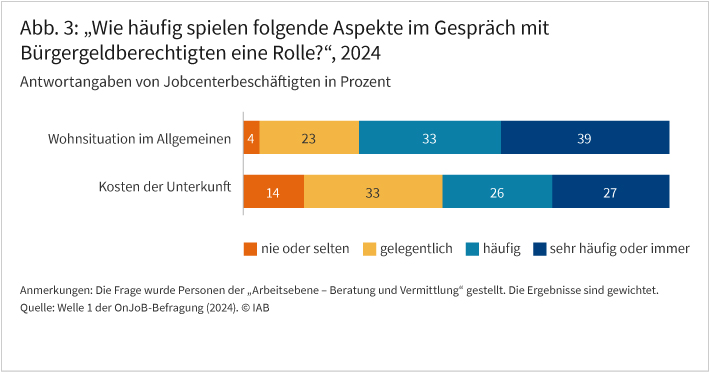 Abbildung 3 zeigt die Verteilung der Antworten auf die Frage „Wie häufig spielen folgende Aspekte im Gespräch mit Bürgergeldberechtigten eine Rolle?“ Diese Frage wurde Jobcenter-Beschäftigten aus dem Bereich „Arbeitsebene – Beratung und Vermittlung“ gestellt. 4 Prozent gaben an, dass die Wohnsituation im Allgemeinen in Beratungsgesprächen „nie“ oder „selten“ eine Rolle spiele, bei 23 Prozent spiele sie „gelegentlich“ eine Rolle, bei 33 Prozent „häufig“, und bei 39 Prozent „sehr häufig“ oder „immer“. 14 Prozent gaben an, dass die Kosten der Unterkunft „nie“ oder „selten“ thematisiert würden. 33 Prozent gaben „gelegentlich“ an. Für 26 Prozent spielten die Kosten der Unterkunft „häufig“, für 27 Prozent „sehr häufig“ oder „immer“ eine Rolle in den Beratungsgesprächen.