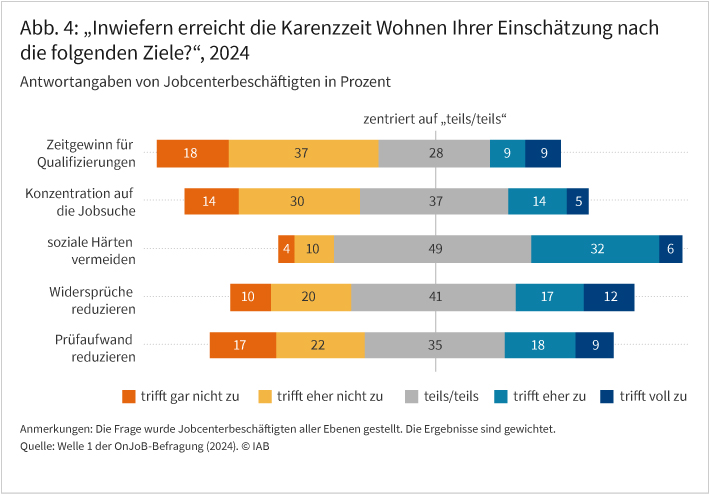 Abbildung 4 zeigt die Verteilung der Antworten auf die Frage „Inwiefern erreicht die Karenzzeit Wohnen Ihrer Einschätzung nach die folgenden Ziele?“. Die Mitarbeitenden der Jobcenter sind mehrheitlich skeptisch, dass die Karenzzeit zu einem Zeitgewinn für Qualifizierungen oder zu einer stärkeren Konzentration auf die Jobsuche beiträgt. 37 Prozent der Befragten gaben an, dass durch die Karenzzeit soziale Härten vermieden werden können. Demgegenüber sind nur 15 Prozent der Meinung, dass dies nicht bzw. eher nicht zutrifft. Nur eine Minderheit der Befragten ist der Meinung, dass die Zahl der Widersprüche oder der Prüfaufwand durch die neue Regelung abnimmt.