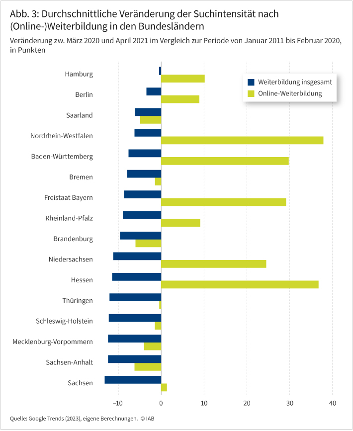 Abbildung 3 zeigt die Veränderung der Suchintensität nach (Online-)Weiterbildung zwischen März 2020 und April 2021 im Vergleich zur Periode von Januar 2011 bis Februar 2020 in den einzelnen Bundesländern. Die Suchintensität nach Weiterbildung insgesamt ging stärker in den ostdeutschen Bundesländern zurück als in den westdeutschen, insbesondere in Sachsen, Sachsen-Anhalt, Mecklenburg-Vorpommern und Thüringen. Zudem stieg die Suchintensität nach Online-Weiterbildung in ostdeutschen Ländern weniger stark an bzw. nahm sogar ab, während in westdeutschen Ländern mit Ausnahme von Schleswig-Holstein, Bremen und dem Saarland die Intensität deutlich zunahm.