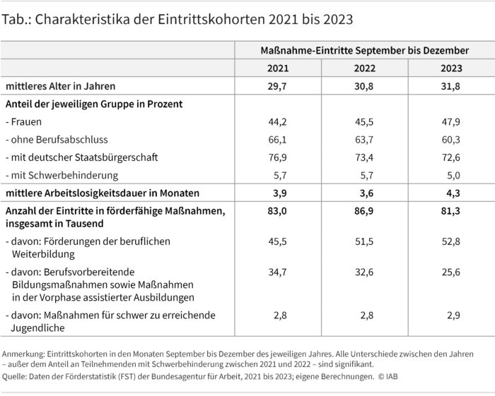Die Tabelle zeigt die Charakteristika der Eintrittskohorten in förderfähige Maßnahmen von September bis Dezember 2021 bis 2023. Das mittlere Alter steigt von 29,7 Jahre (2021) auf 31,8 Jahre (2023). Der Frauenanteil wächst von 44,2 % auf 47,9 %, der Anteil ohne Berufsabschluss sinkt von 66,1 % auf 60,3 %. Der Anteil deutscher Staatsbürger verringert sich von 76,9 % auf 72,6 %, und der Anteil mit Schwerbehinderung sinkt von 5,7 % auf 5,0 %. Die mittlere Arbeitslosendauer schwankt zwischen 3,6 Monaten (2022) und 4,3 Monaten (2023). Die Gesamtzahl der Eintritte variiert zwischen 83.000 (2021) und 81.300 (2023). Eintritte in berufliche Weiterbildung steigen leicht, während die Zahl in berufsvorbereitende Maßnahmen sinkt. 
