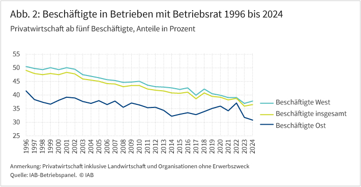 Abbildung 2 zeigt die Entwicklung von Beschäftigten in Betrieben mit Betriebsrat der Privatwirtschaft mit mindestens fünf Beschäftigten. Dargestellt ist die Entwicklung für den Zeitraum von 1996 bis 2024. Die Linien zeigen die Anteile an allen Beschäftigten in Prozent und stehen für insgesamt drei Kategorien: Privatwirtschaft West, Privatwirtschaft Gesamt und Privatwirtschaft Ost. Dabei liegen die Anteile der Beschäftigten in ostdeutschen Betrieben in allen Jahren deutlich unter denen der westdeutschen Betriebe. Insgesamt nehmen die Anteile in allen Kategorien über die Zeit ab. Quelle: IAB-Betriebspanel