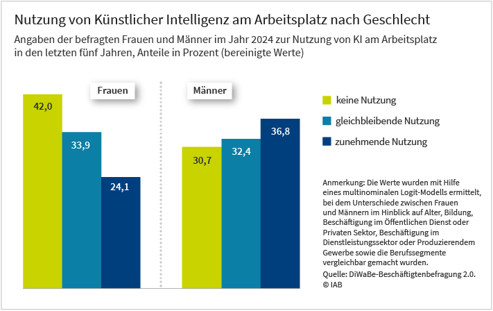 Die Grafik zeigt den Anteil von Frauen und Männern, die 2024 angegeben haben, in den letzten fünf Jahren am Arbeitsplatz Künstliche Intelligenz zu nutzen. Dabei handelt es sich um bereinigte Werte; das heißt, es ist herausgerechnet, dass es Unterschiede zwischen Frauen und Männern im Hinblick auf Alter, Bildung, Branche und Beruf gibt. Die Grafik zeigt, dass 42 Prozent der Frauen und 30,7 Prozent der Männer angaben, im Jahr 2024 keine Künstliche Intelligenz am Arbeitsplatz zu nutzen; 33,9 Prozent der Frauen und 32,4 Prozent der Männer gaben an, dass sich an der Nutzung von Künstlicher Intelligenz am Arbeitsplatz nichts geändert hat; und 24,1 Prozent der Frauen und 36,8 Prozent der Männer gaben an, dass die Nutzung von Künstlicher Intelligenz am Arbeitsplatz zugenommen hat.