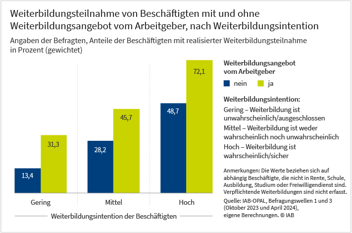Das Säulendiagramm zeigt die Weiterbildungsteilnahme von Beschäftigten mit und ohne Weiterbildungsangebot vom Arbeitgeber, nach Weiterbildungsintention. Die Befragten mit geringer Weiterbildungsintention nehmen weniger häufig an Weiterbildungen teil, als solche mit hoher Weiterbildungsintention. Allerdings ist, unabhängig von der Weiterbildungsintention, die Weiterbildungsbeteiligung bei Beschäftigten mit betrieblichen Weiterbildungsangeboten immer deutlich höher als bei Beschäftigten ohne solche Angebote. Die Daten basieren auf der IAB-Onlinebefragung „Arbeiten und Leben in Deutschland“ (IAB-OPAL).