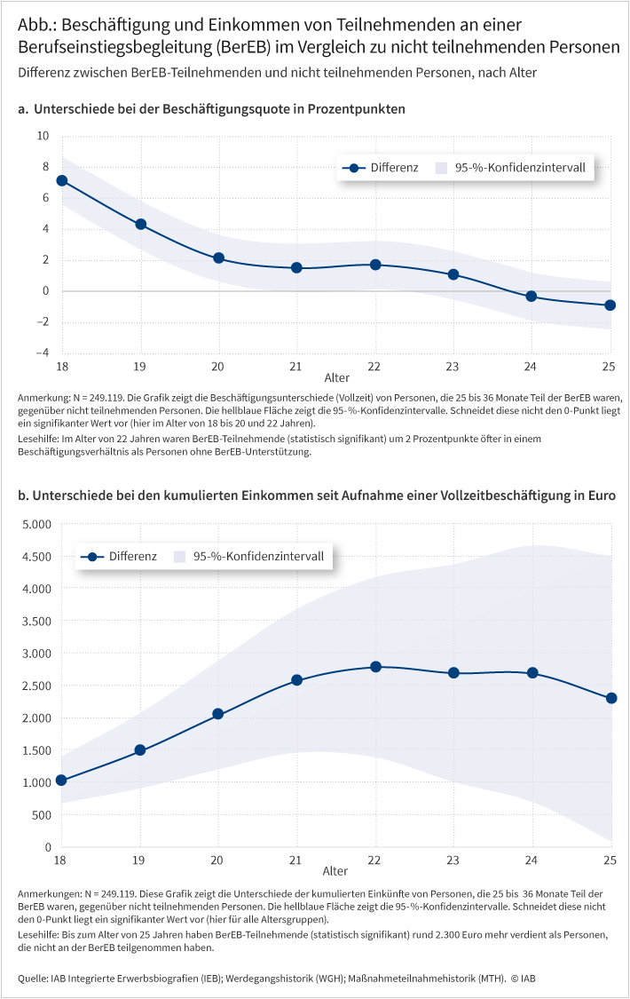 Die Abbildung zeigt den Effekt der Teilnahme an der Berufseinstiegsbegleitung im Alter von 18 bis 25 Jahren. Während teilnehmende Personen im Alter von 18 Jahren einen positiven, signifikanten Einkommenseffekt von rund 1.000 Euro haben steigt der Effekt bis zum Alter von 21 Jahren auf rund 2.500 Euro. Auf dem Level von 2.500 Euro stagniert der Effekt bis zum Alter von 24 Jahren. Im Alter von 25 Jahren ist ein leichter Rückgang erkennbar.