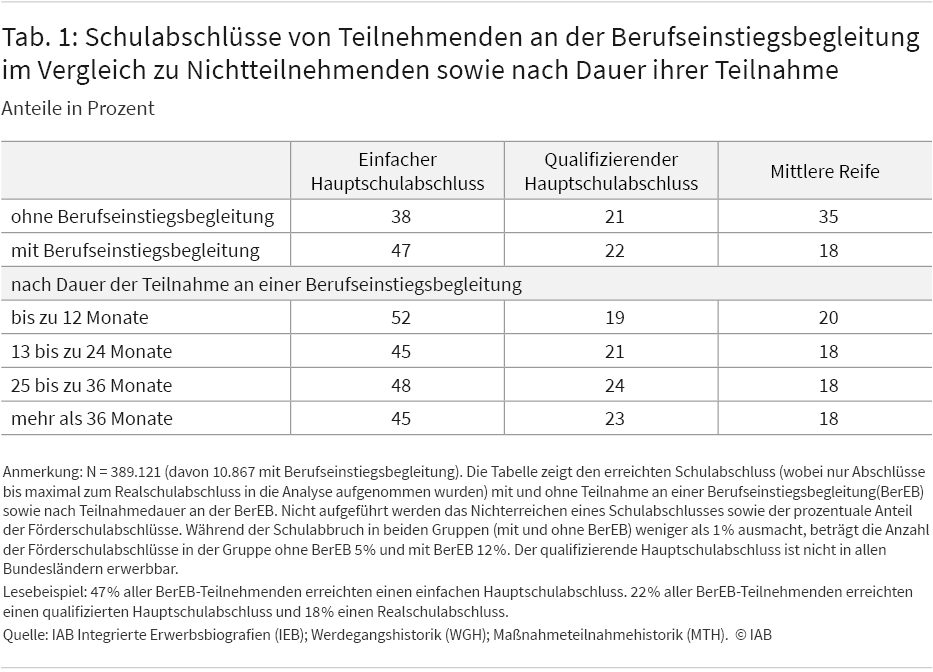 Tabelle 1 zeigt die Schulabschlüsse von Teilnehmenden an der Berufseinstiegsbegleitung im Vergleich zu Nichtteilnehmenden sowie nach Teilnahmedauer. 38 Prozent der nicht teilnehmenden Personen erreichten einen einfachen Hauptschulabschluss, 21 Prozent einen qualifizierten Hauptschulabschluss und 35 Prozent die mittlere Reife. Von den Teilnehmenden erreichten 47 Prozent einen einfachen Hauptschulabschluss, 22 Prozent einen qualifizierten Hauptschulabschluss und 18 Prozent die mittlere Reife. Diejenigen, die weniger als 12 Monate Teil der Berufseinstiegsbegleitung waren, erreichten zu 52 Prozent den einfachen Hauptschulabschluss. Bei einer längeren Teilnahmedauer war die Wahrscheinlichkeit einen qualifizierten Hauptschulabschluss zu erreichen höher.
