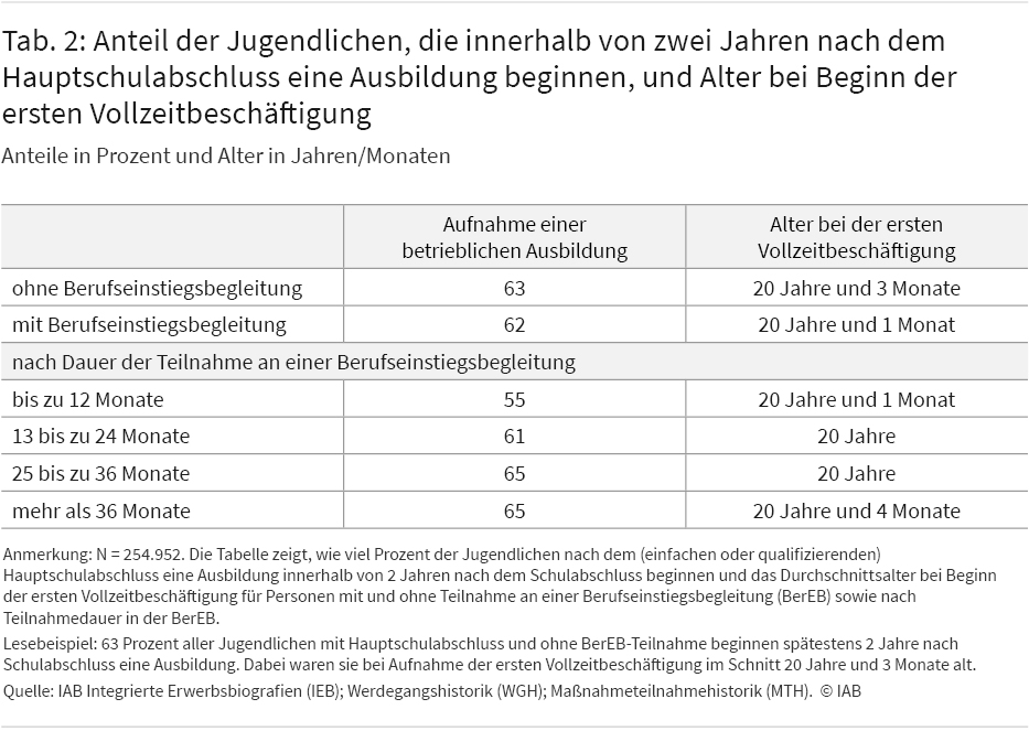 Tabelle 2 zeigt den Anteil der Jugendlichen, die innerhalb von zwei Jahren nach dem Hauptschulabschluss eine Ausbildung beginnen und das Alter bei Aufnahme der ersten Vollzeitbeschäftigung. Der Anteil der begonnenen Ausbildungen unterscheidet sich nicht zwischen Nichtteilnehmenden und Teilnehmenden und liegt bei 62 und 63 Prozent. Es zeigt sich, dass je länger eine Person an der Berufseinstiegsbegleitung teilgenommen hat, desto häufiger beginnt sie innerhalb der ersten zwei Jahre eine Ausbildung. Das Alter bei der ersten Vollzeitbeschäftigung beträgt bei Nichtteilnehmenden 20 Jahre und 3 Monate und bei Teilnehmenden 20 Jahre und 1 Monat. Das Alter bei Vollzeitbeschäftigung variiert um 4 Monate in Abhängigkeit von der Teilnahmedauer.