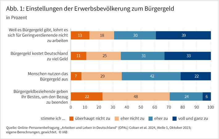 Abbildung 1 zeigt Einstellungen der Erwerbsbevölkerung zum Bürgergeld.