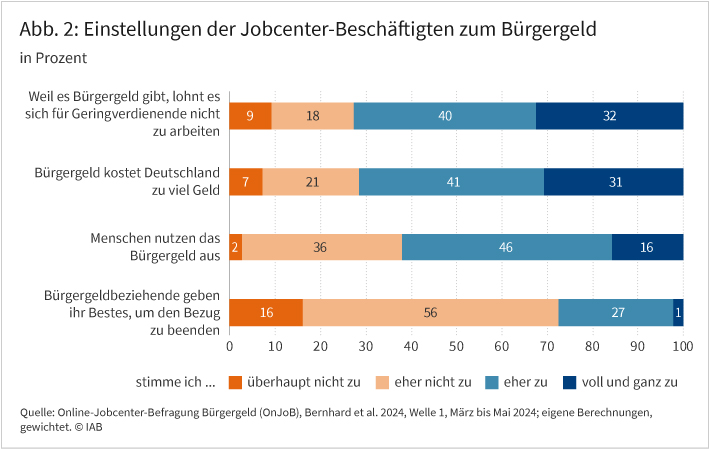 Abbildung 2 zeigt Einstellungen der Jobcenter-Beschäftigten zum Bürgergeld.