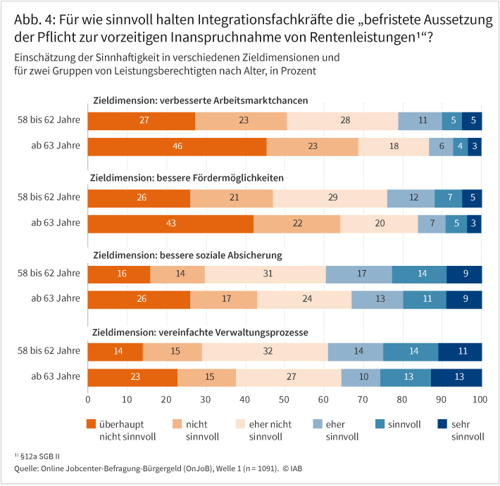 Abbildung 4 zeigt, wie sinnvoll Integrationsfachkräfte die befristete Aussetzung der Pflicht zur vorzeitigen Inanspruchnahme von Rentenleistungen finden.