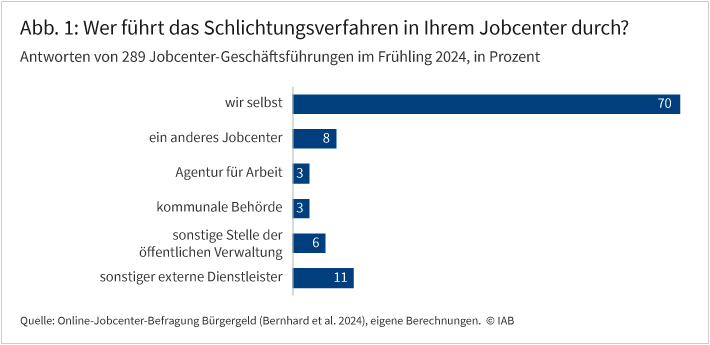 Abbildung 1 zeigt, welche Stellen das Schlichtungsverfahren durchführen.