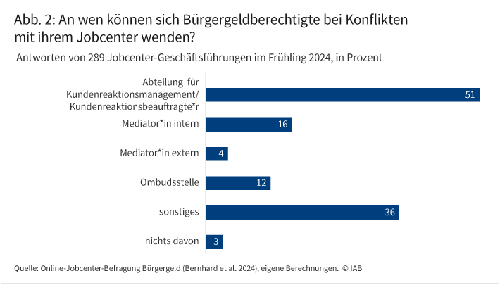 Abbildung 2 zeigt, an wen sich Bürgergeldberechtigte bei Konflikten im Jobcenter wenden können.