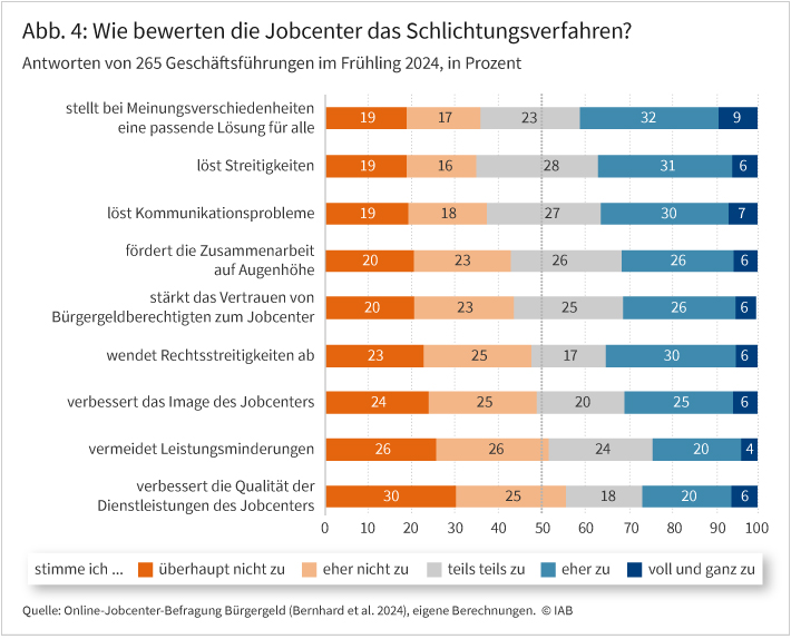 Abbildung 4 zeigt, wie Jobcenter-Geschäftsführungen das Schlichtungsverfahren bewerten.