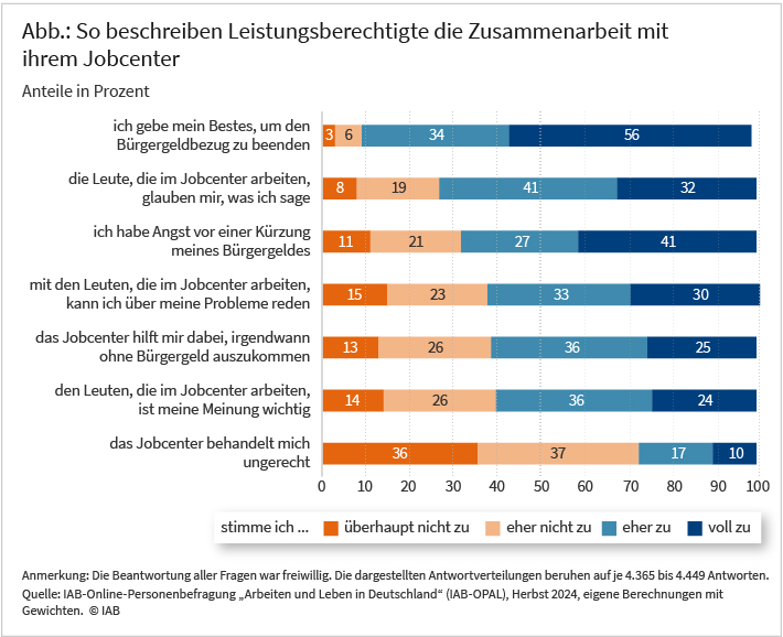 Die Abbildung zeigt den Grad der Zustimmung von Bürgergeldberechtigten zu 7 Aussagen zur Zusammenarbeit mit dem Jobcenter.